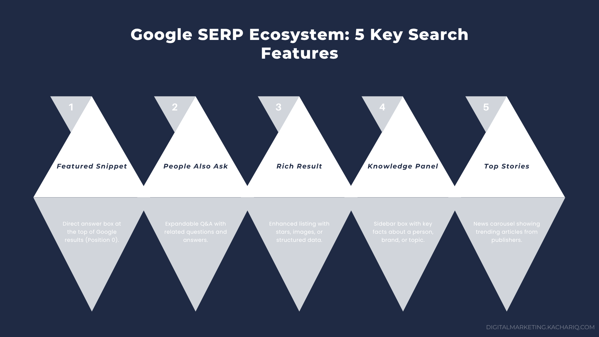Diagram of Google SERP features including Featured Snippet, Rich Result, PAA, Knowledge Panel, and Top Stories 
